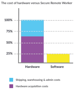 Secure Remote Worker is on average 25% cheaper than distributing hardware