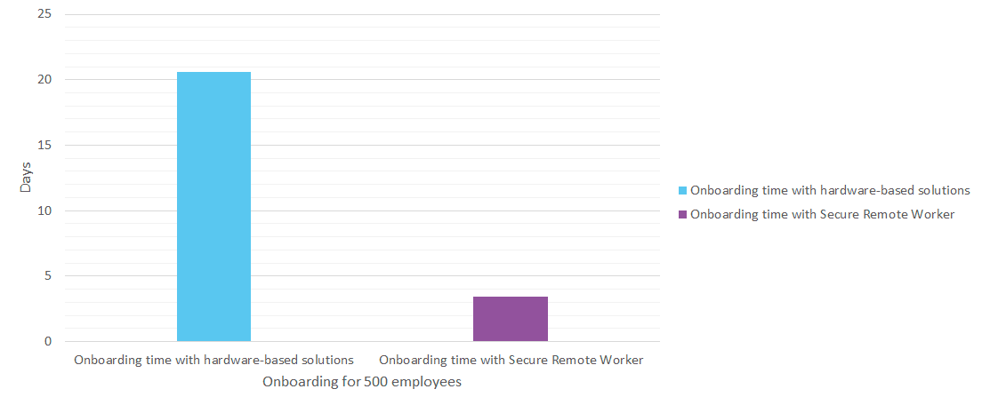 Speed up onboarding with Secure Remote Worker