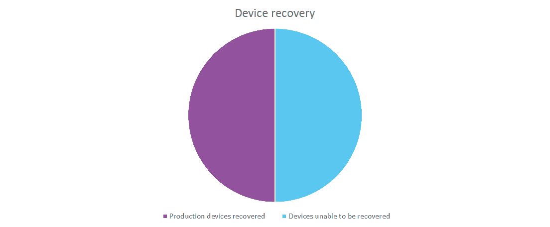 Avoid device recovery with Secure Remote Worker