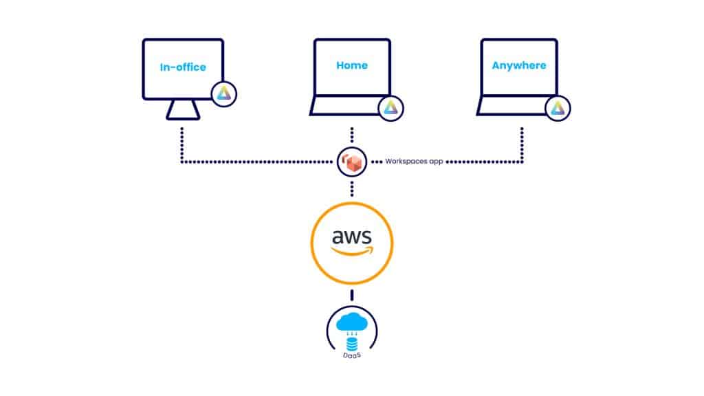 ThinScale is the ideal partner for AWS environments
