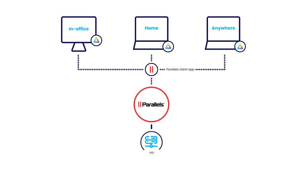 ThinScale is the ideal partner for Parallels environments