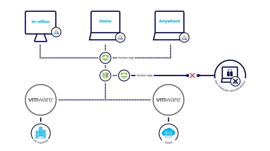 ThinScale and VMware