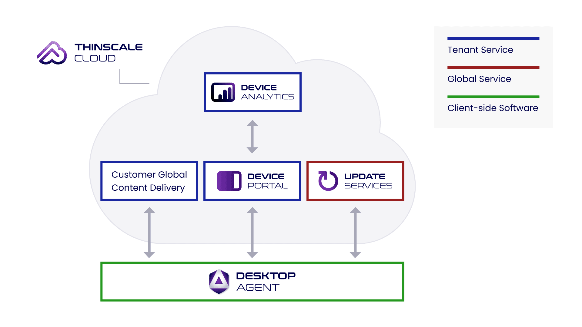 ThinScale Cloud components